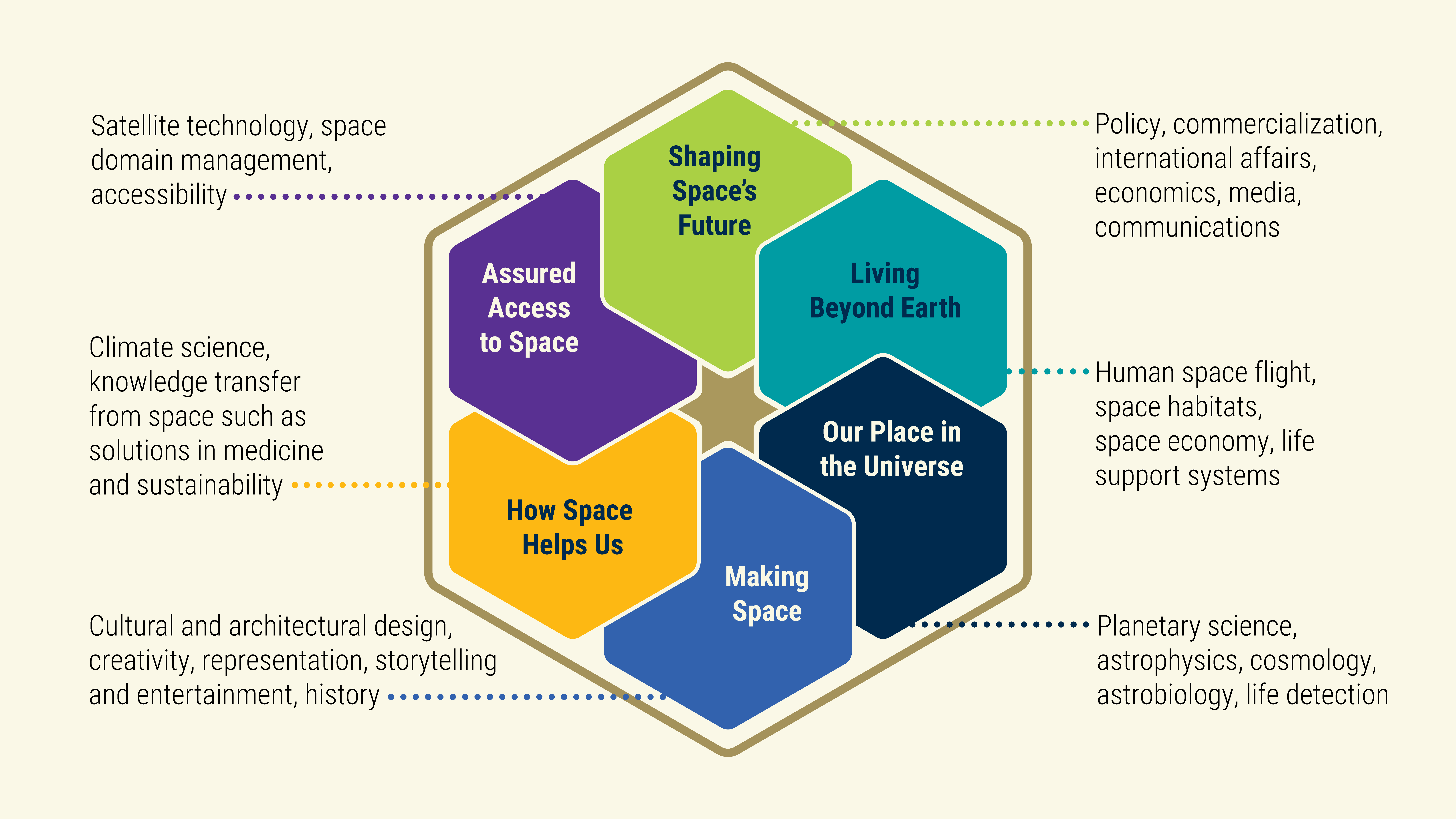 Research disciplines graphic including making space, living beyond earth, our place in the universe, how space helps us, and assured access to space